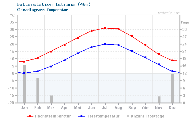 Klimadiagramm Temperatur Istrana (46m)