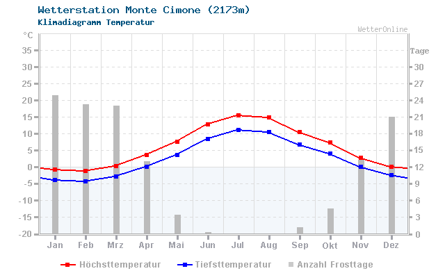 Klimadiagramm Temperatur Monte Cimone (2173m)