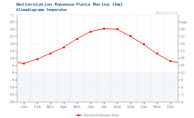 Klimadiagramm Temperatur Ravenna-Punta Marina (6m)