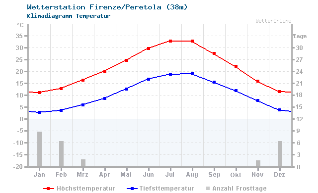 Klimadiagramm Temperatur Firenze/Peretola (38m)
