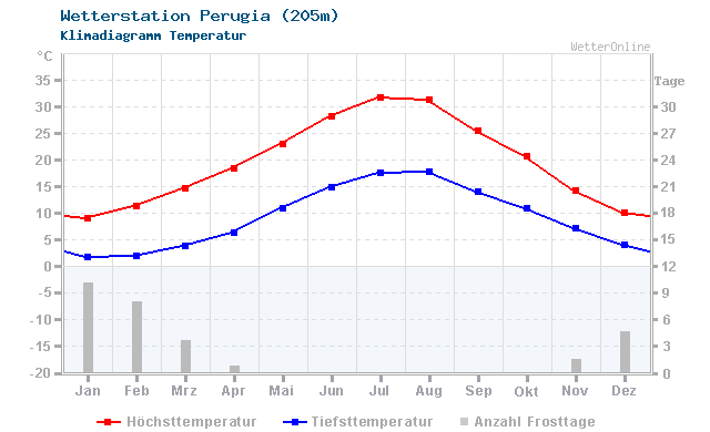 Klimadiagramm Temperatur Perugia (205m)