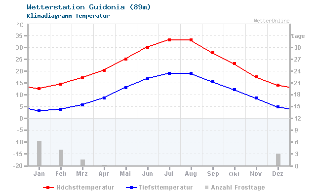 Klimadiagramm Temperatur Guidonia (89m)