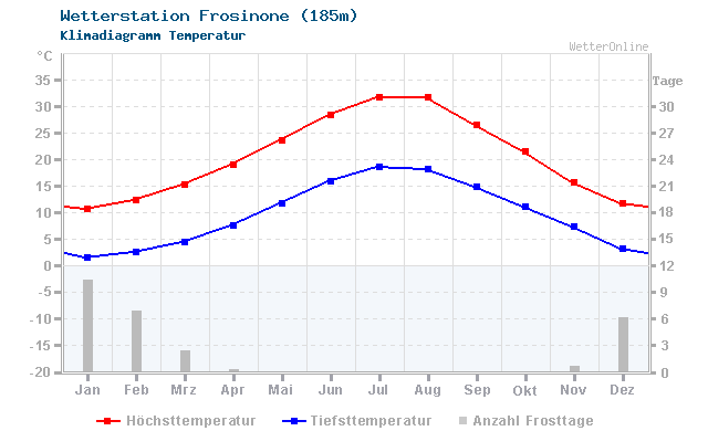 Klimadiagramm Temperatur Frosinone (185m)