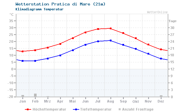 Klimadiagramm Temperatur Pratica di Mare (21m)