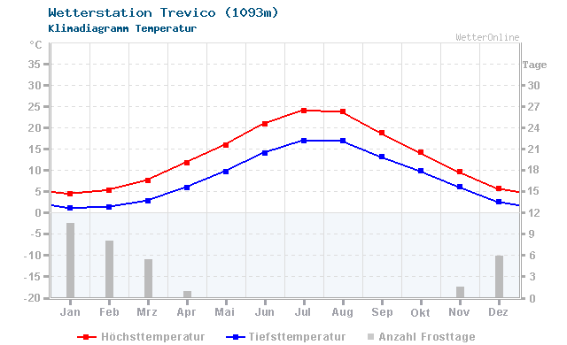 Klimadiagramm Temperatur Trevico (1093m)