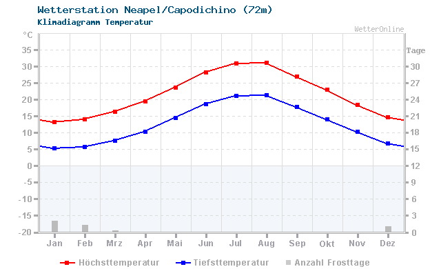Klimadiagramm Temperatur Neapel/Capodichino (72m)