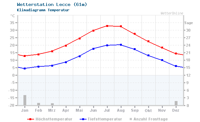 Klimadiagramm Temperatur Lecce (61m)