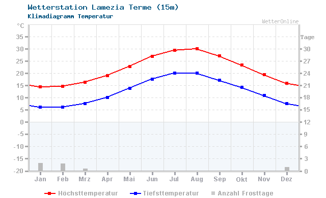 Klimadiagramm Temperatur Lamezia Terme (15m)