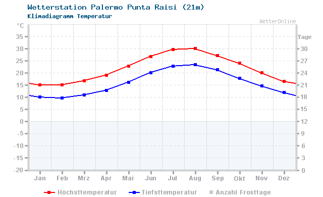 Klimadiagramm Temperatur Palermo Punta Raisi (21m)
