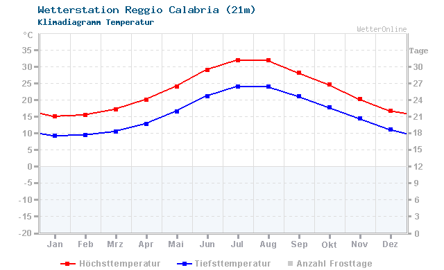 Klimadiagramm Temperatur Reggio Calabria (21m)