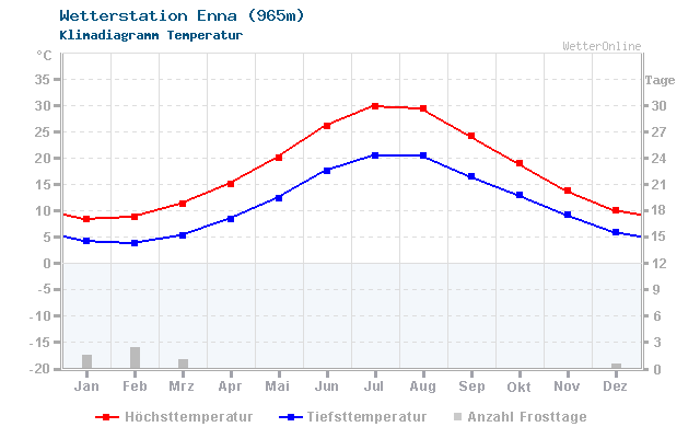 Klimadiagramm Temperatur Enna (965m)