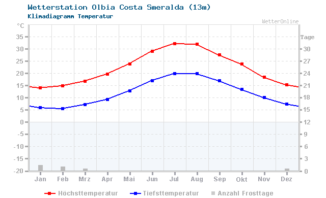 Klimadiagramm Temperatur Olbia Costa Smeralda (13m)