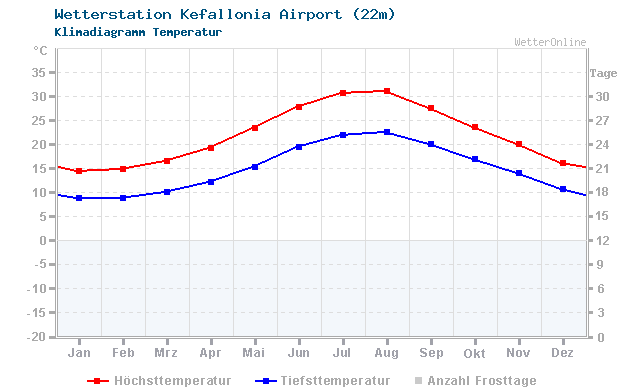 Klimadiagramm Temperatur Kefallonia Airport (22m)