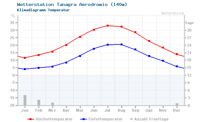 Klimadiagramm Temperatur Tanagra Aerodromio (140m)