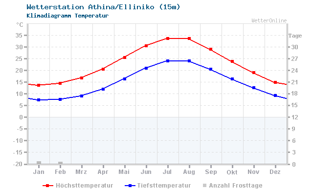Klimadiagramm Temperatur Athina/Elliniko (15m)