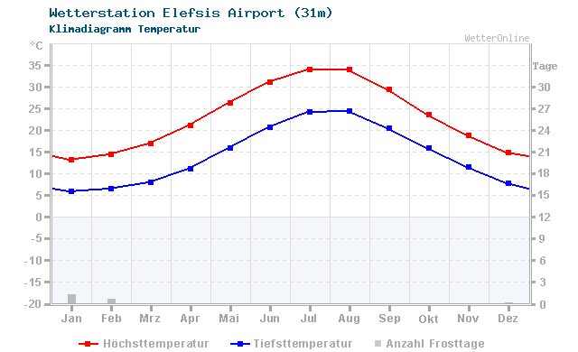 Klimadiagramm Temperatur Elefsis Airport (31m)