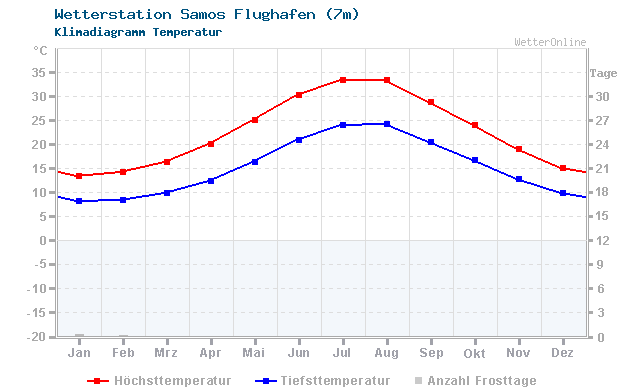 Klimadiagramm Temperatur Samos Flughafen (7m)