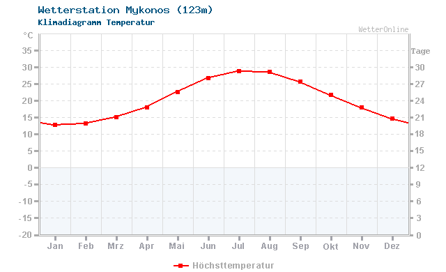 Klimadiagramm Temperatur Mykonos (123m)