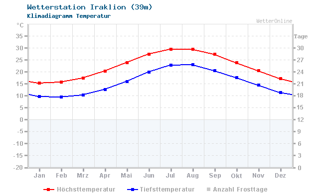 Klimadiagramm Temperatur Iraklion (39m)