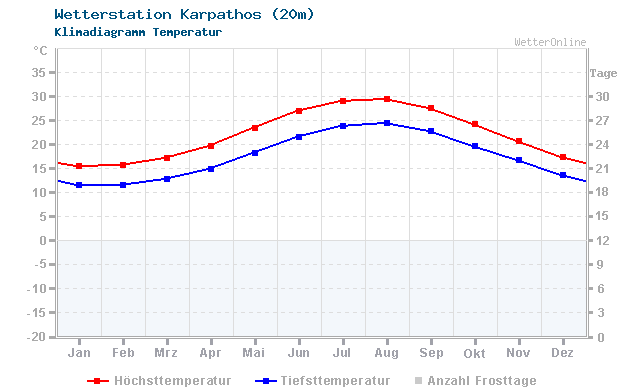 Klimadiagramm Temperatur Karpathos (20m)