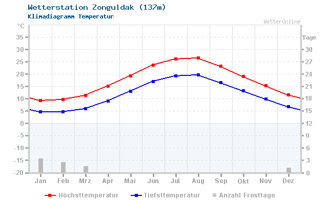 Klimadiagramm Temperatur Zonguldak (137m)