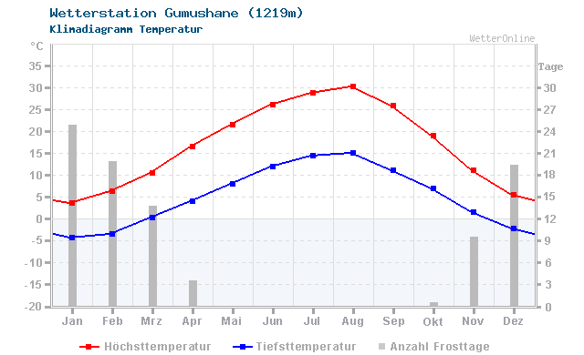 Klimadiagramm Temperatur Gumushane (1219m)