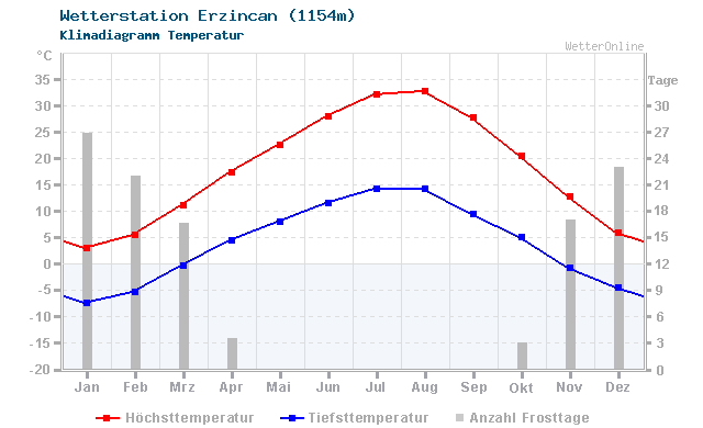 Klimadiagramm Temperatur Erzincan (1154m)