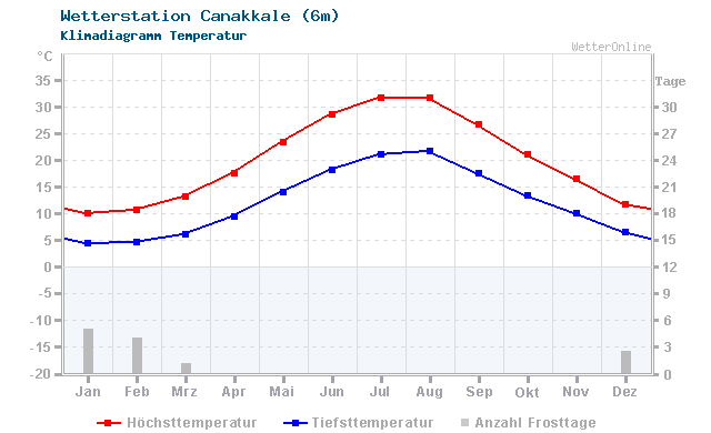 Klimadiagramm Temperatur Canakkale (6m)