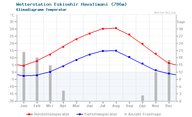 Klimadiagramm Temperatur Eskisehir Havalimani (786m)