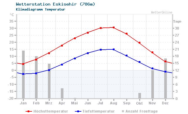 Klimadiagramm Temperatur Eskisehir (786m)