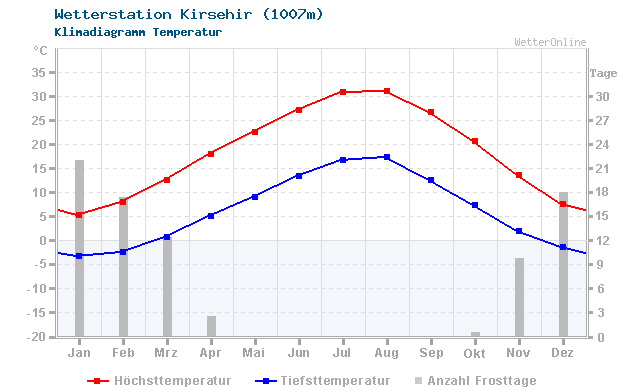 Klimadiagramm Temperatur Kirsehir (1007m)