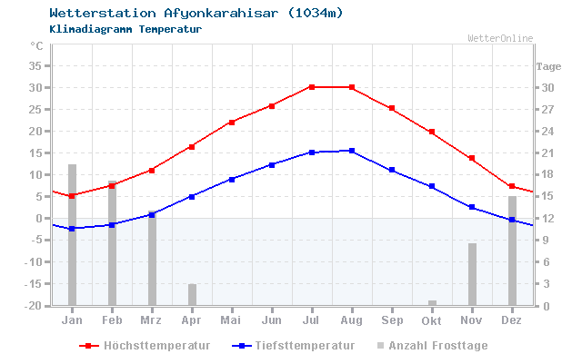 Klimadiagramm Temperatur Afyonkarahisar (1034m)