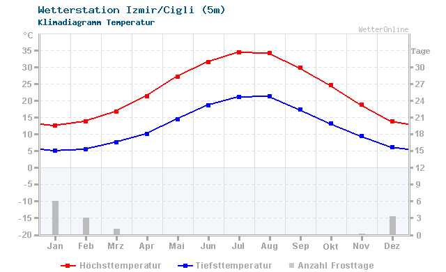 Klimadiagramm Temperatur Izmir/Cigli (5m)