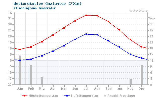 Klimadiagramm Temperatur Gaziantep (701m)