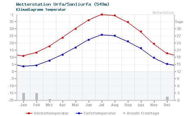 Klimadiagramm Temperatur Urfa/Sanliurfa (549m)