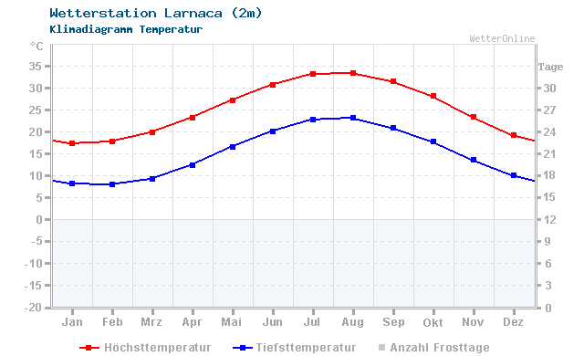 Klimadiagramm Temperatur Larnaca (2m)