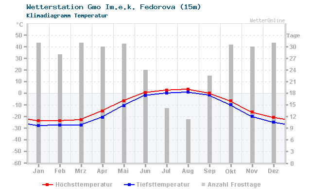 Klimadiagramm Temperatur Gmo Im.e.k. Fedorova (15m)