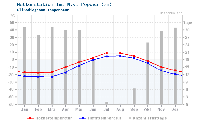 Klimadiagramm Temperatur Im. M.v. Popova (7m)