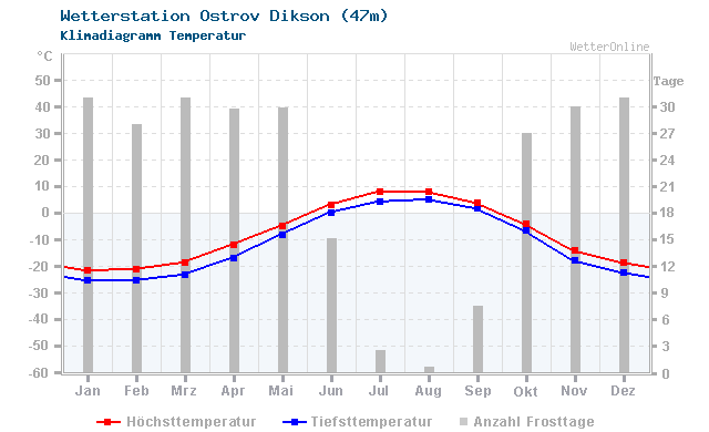 Klimadiagramm Temperatur Ostrov Dikson (47m)