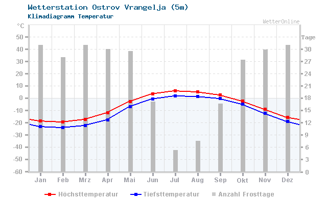 Klimadiagramm Temperatur Ostrov Vrangelja (5m)