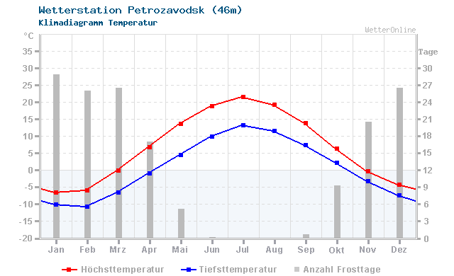 Klimadiagramm Temperatur Petrozavodsk (46m)