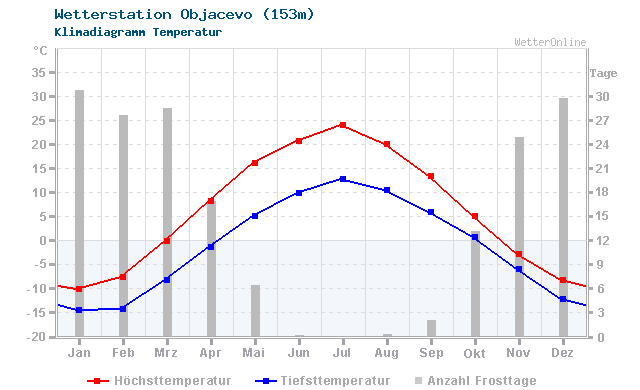 Klimadiagramm Temperatur Objacevo (153m)