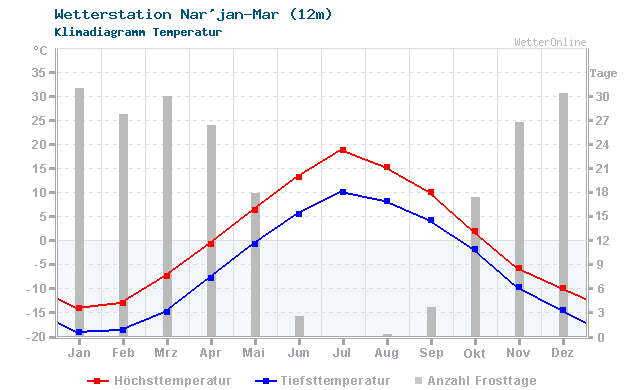 Klimadiagramm Temperatur Nar'jan-Mar (12m)