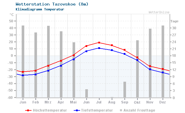 Klimadiagramm Temperatur Tazovskoe (8m)
