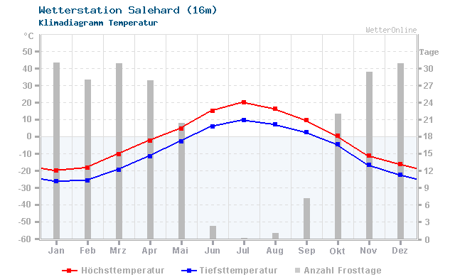 Klimadiagramm Temperatur Salehard (16m)