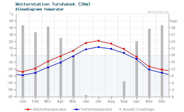 Klimadiagramm Temperatur Turuhansk (38m)