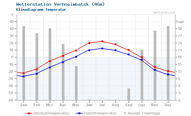 Klimadiagramm Temperatur Verhneimbatsk (46m)