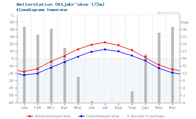Klimadiagramm Temperatur Oktjabr'skoe (72m)