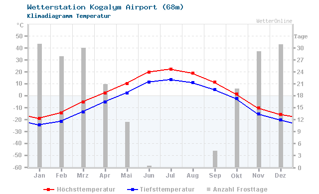 Klimadiagramm Temperatur Kogalym Airport (68m)