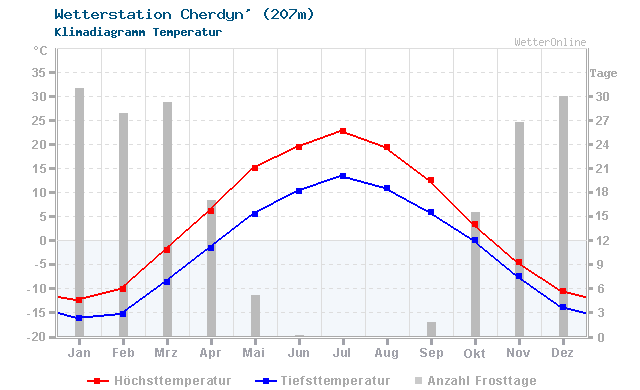 Klimadiagramm Temperatur Cherdyn' (207m)